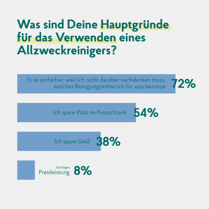 Grafik Hauptgruende fuer das Verwenden Janes Magazin