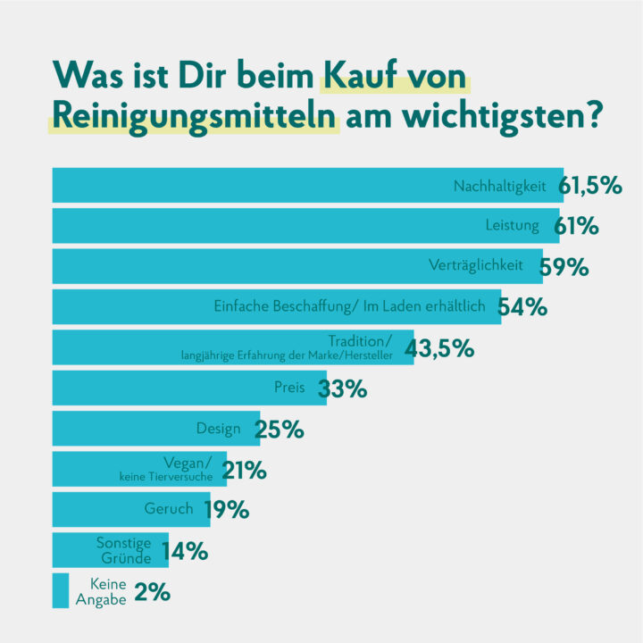Grafik Kauf von Reinigungsmitteln Janes Magazin