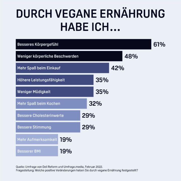 3 massive Gründe für vegane Ernährung. Umfrage: Pflanzlich kennt kein Alter 2 Grafik_Vorteile durch vegane Ernährung