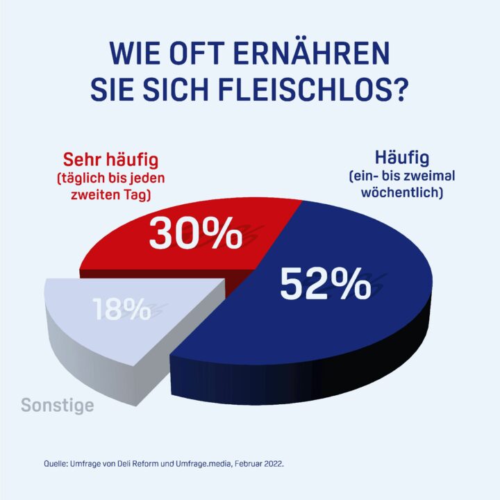 3 massive Gründe für vegane Ernährung. Umfrage: Pflanzlich kennt kein Alter 3 Umfrage Deli Reform