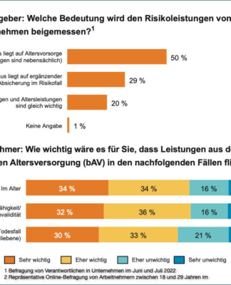 Mitarbeiter wollen Absicherung ihrer Familie bei Tod und Invalidität