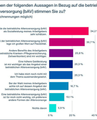 Aon-Studie: Betriebsrente hoch attraktiv für junge Arbeitnehmer