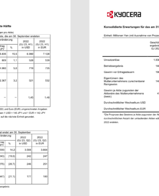 Kyocera veröffentlicht konsolidiertes Konzernergebnis für das erste Halbjahr, das am 30. September 2022 endete