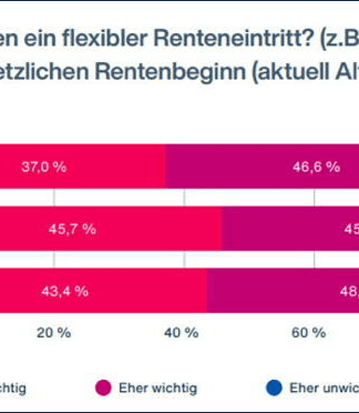 Betriebsrente to Go: Flexible Modelle sind gefragt