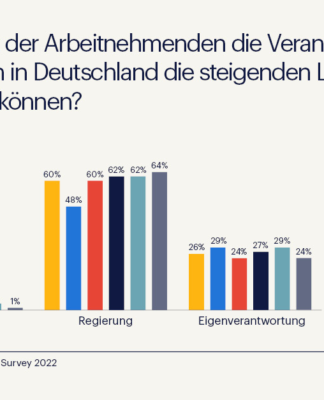 Energiekosten und Inflation: Deutsche Arbeitnehmer sehen „Vater Staat“ in der Verantwortung