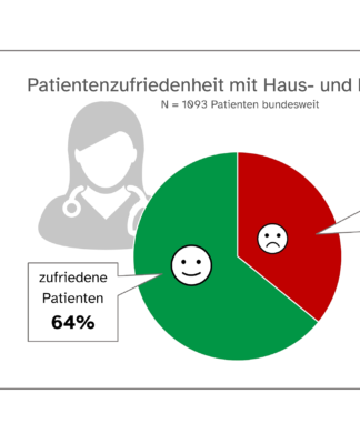 Praxisteams von hoher Bedeutung für die Bewertung einer Arztpraxis durch Patienten