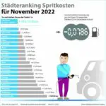 Preise für Super E10 und Diesel im November deutlich gefallen