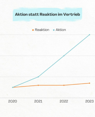 Aktion statt Reaktion im Vertrieb: So wird aktive Neukundengewinnung im Vertrieb erfolgreich