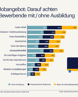 Das perfekte Stellenangebot: Randstad Trendreport zum Employer Branding