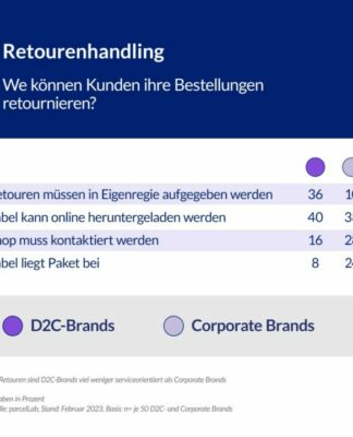 parcelLab-Studie: Post-Purchase-Management von D2C- und Corporate Brands