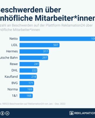 Genug ist genug! Aufgebrachte Verbraucher*innen wehren sich gegen unfreundliches Personal