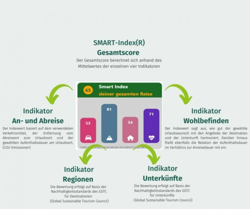 Nachhaltig reisen? ActiVales hat das weltweit einzigartige Bewertungstool für nachhaltige Reisen entwickelt. Nachhaltig reisen? ActiVales hat das weltweit einzigartige Bewertungstool für nachhaltige Reisen entwickelt.