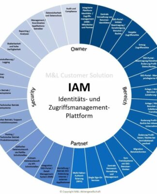 Die M&L AG bietet ein professionelles Identitäts- und Zugriffsrechte Management (IAM) für Ihre Kunden an.