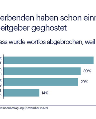 Über ein Drittel der Kandidat:innen ghostet Unternehmen im Bewerbungsprozess