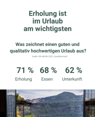 Studie: Erholung ist im Urlaub am wichtigsten