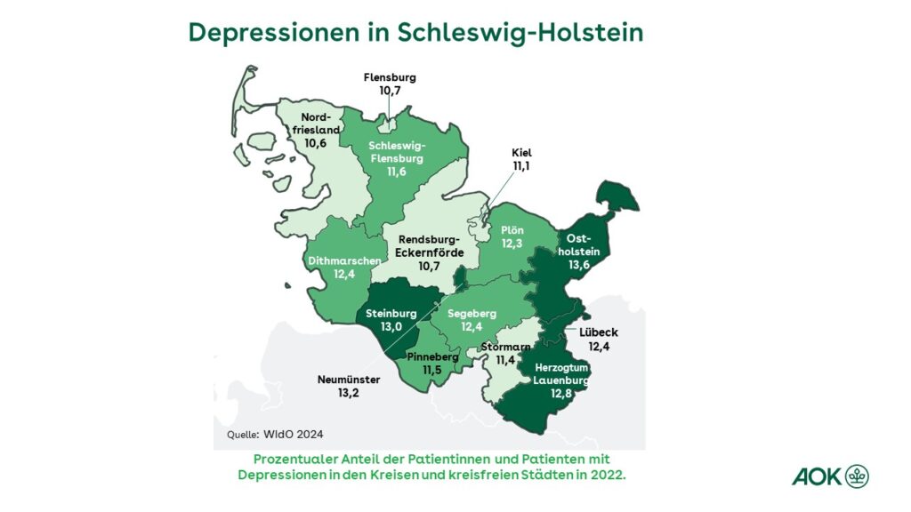 318.000 Menschen in Schleswig-Holstein leiden unter Depressionen 1 Der AOK-Gesundheitsatlas zeigt bei der Depressions-Häufigkeit deutliche Unterschiede zwischen den Kreisen und kreisfreien Städten in Schleswig-Holstein: Während im Kreis Nordfriesland 10,6 Prozent der Einwohnerinnen und Einwohner wegen Depressionen in ärztlicher Behandlung waren, lag der Anteil im Kreis Ostholstein bei 13,6 Prozent. / Bildrechte: AOK NordWest Fotograf: AOK/hfr.