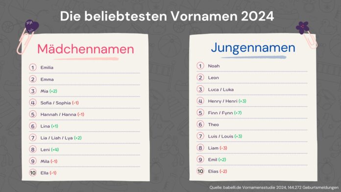 Das sind die beliebtesten Babynamen in 2024 Bildrechte:fabulabs GmbH / babelli.de Fotograf: fabulabs GmbH
