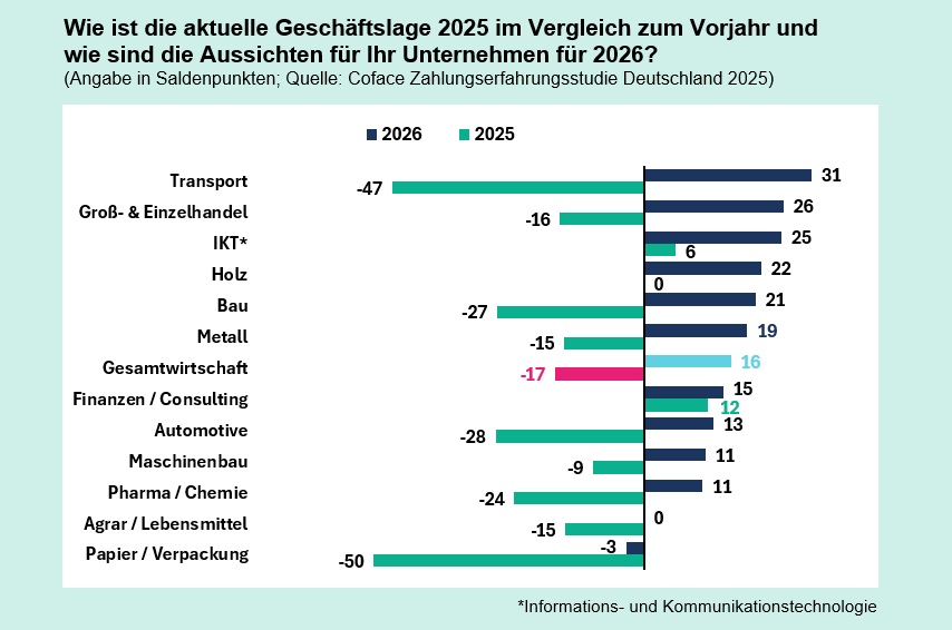 Trendwende? Deutsche Unternehmen blicken zuversichtlicher auf 2026 1 33 Prozent der befragten Unternehmen in Deutschland bewerten ihre aktuelle wirtschaftliche Situation schlechter als im Jahr 2024, während nur 16 Prozent von einer Verbesserung berichten. Zusammengenommen entspricht das einer Bilanz von -17 Saldenpunkten. Bildrechte:Coface Deutschland