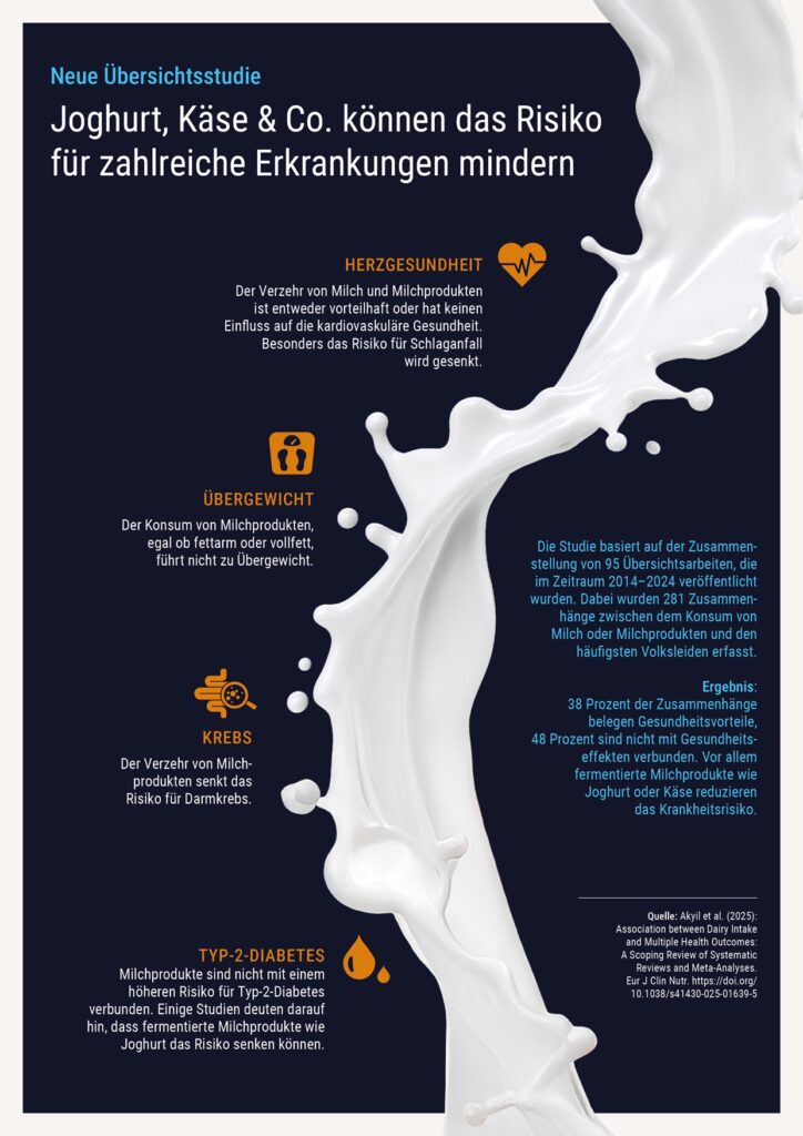 Studien zeigen: Milch erhöht das Krankheitsrisiko nicht 1 Infografik-milchstudie (c) KErn 2025